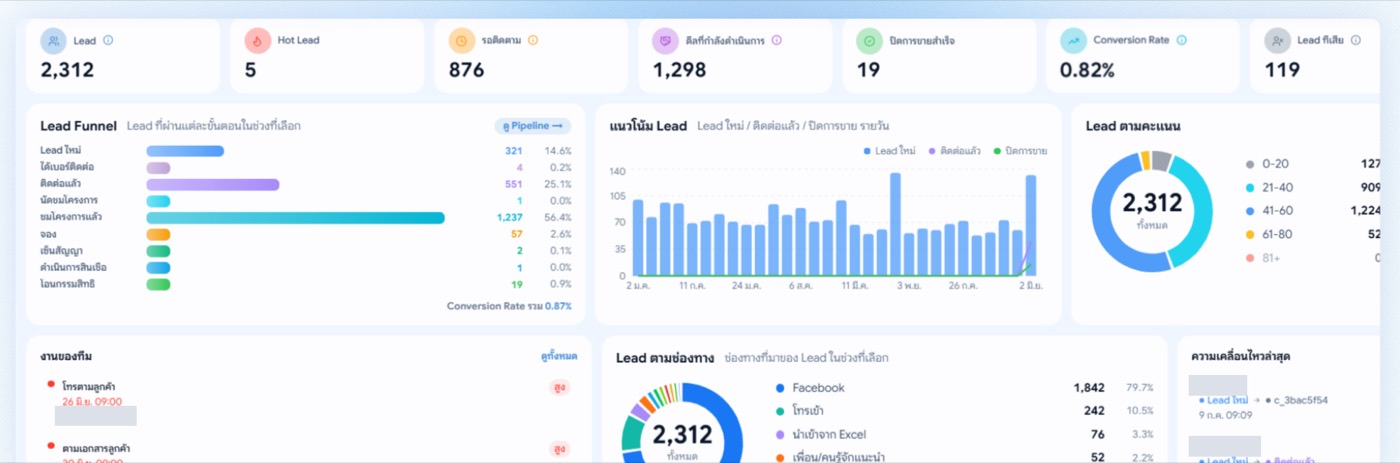 หน้าจอ Dashboard ของระบบ CRM ที่ Triple A Marketing พัฒนาเอง แสดงสถานะ Lead และเวลาตอบกลับ